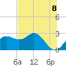 FSU Coastal and Marine Lab tide chart for Sunday, June 8, 2025