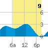 FSU Coastal and Marine Lab tide chart for Monday, June 9, 2025