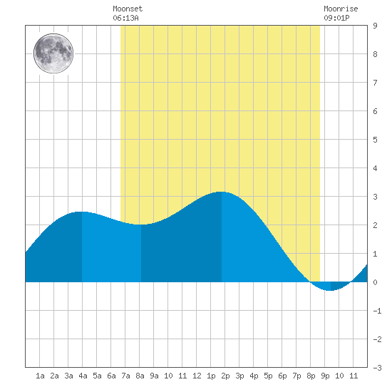 FSU Coastal and Marine Lab tide chart for Thursday, July 10, 2025