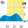 FSU Coastal and Marine Lab tide chart for Thursday, July 10, 2025