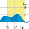 FSU Coastal and Marine Lab tide chart for Friday, July 11, 2025