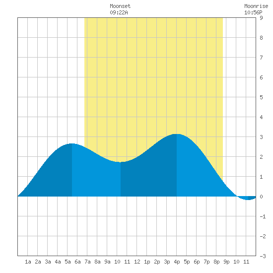 FSU Coastal and Marine Lab tide chart for Sunday, July 13, 2025