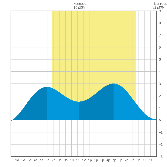 FSU Coastal and Marine Lab tide chart for Monday, July 14, 2025