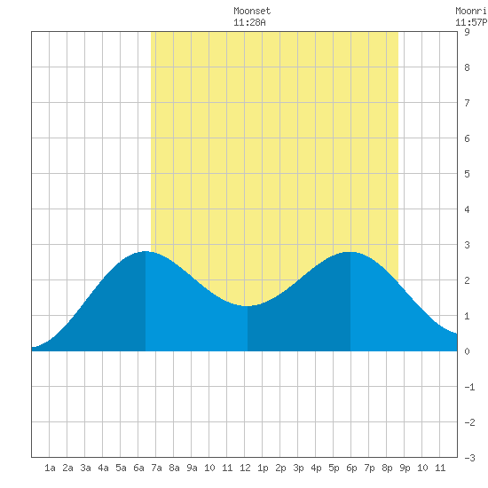FSU Coastal and Marine Lab tide chart for Tuesday, July 15, 2025