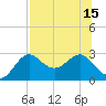 FSU Coastal and Marine Lab tide chart for Tuesday, July 15, 2025