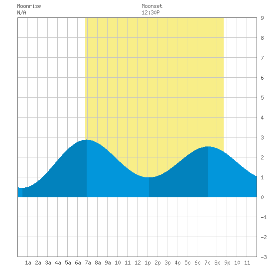 FSU Coastal and Marine Lab tide chart for Wednesday, July 16, 2025