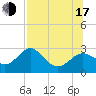 FSU Coastal and Marine Lab tide chart for Thursday, July 17, 2025