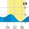 FSU Coastal and Marine Lab tide chart for Saturday, July 19, 2025