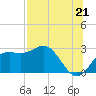 FSU Coastal and Marine Lab tide chart for Monday, July 21, 2025