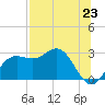 FSU Coastal and Marine Lab tide chart for Wednesday, July 23, 2025