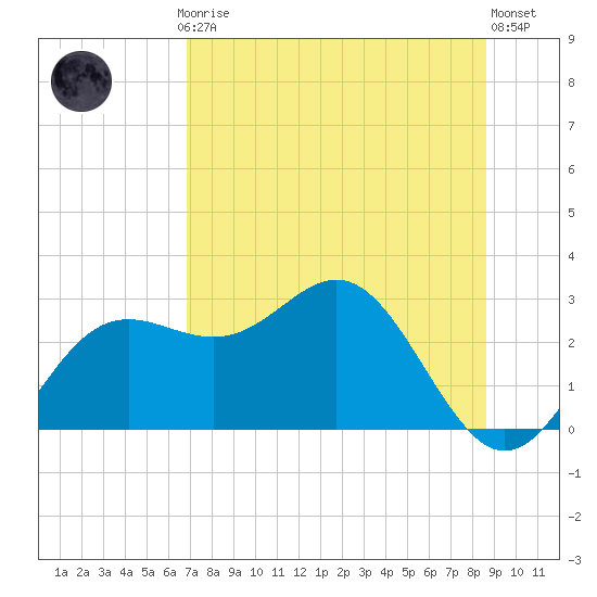 FSU Coastal and Marine Lab tide chart for Thursday, July 24, 2025