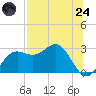 FSU Coastal and Marine Lab tide chart for Thursday, July 24, 2025