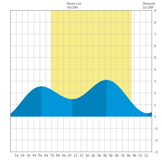 FSU Coastal and Marine Lab tide chart for Sunday, July 27, 2025