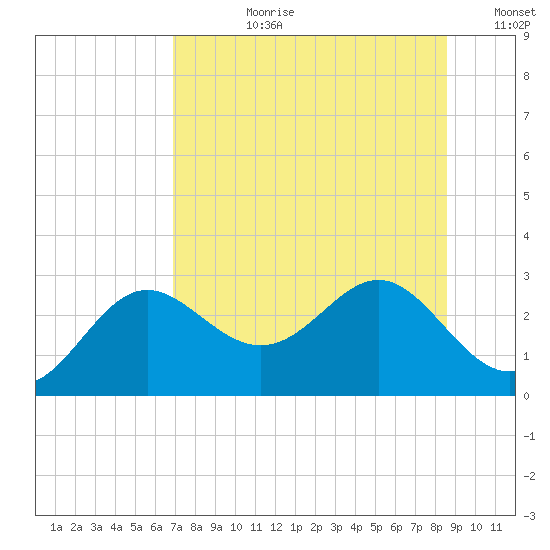 FSU Coastal and Marine Lab tide chart for Monday, July 28, 2025