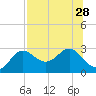 FSU Coastal and Marine Lab tide chart for Monday, July 28, 2025