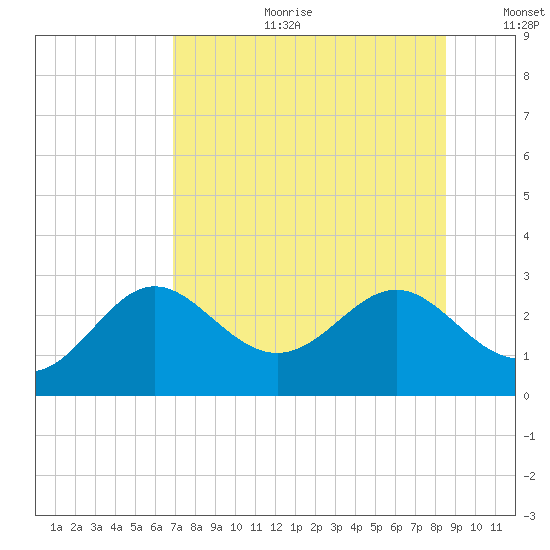 FSU Coastal and Marine Lab tide chart for Tuesday, July 29, 2025