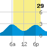 FSU Coastal and Marine Lab tide chart for Tuesday, July 29, 2025