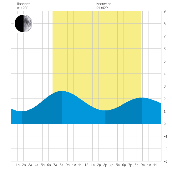 FSU Coastal and Marine Lab tide chart for Wednesday, July 2, 2025