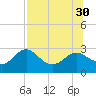 FSU Coastal and Marine Lab tide chart for Wednesday, July 30, 2025