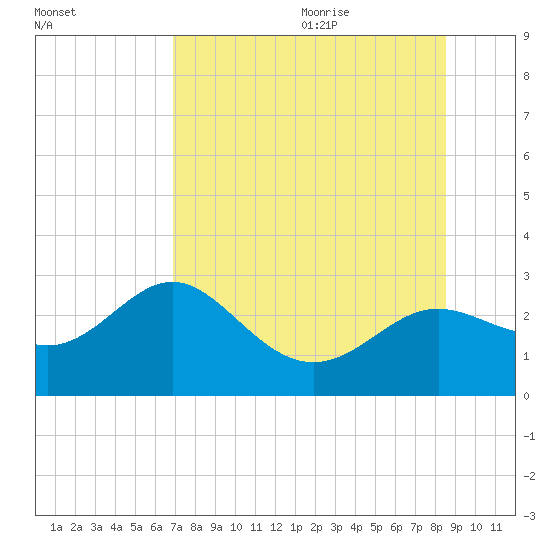 FSU Coastal and Marine Lab tide chart for Thursday, July 31, 2025