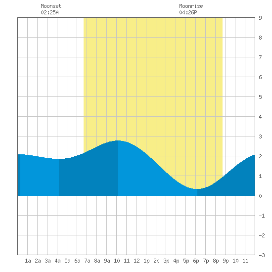 FSU Coastal and Marine Lab tide chart for Saturday, July 5, 2025