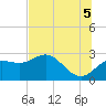 FSU Coastal and Marine Lab tide chart for Saturday, July 5, 2025