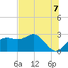 FSU Coastal and Marine Lab tide chart for Monday, July 7, 2025