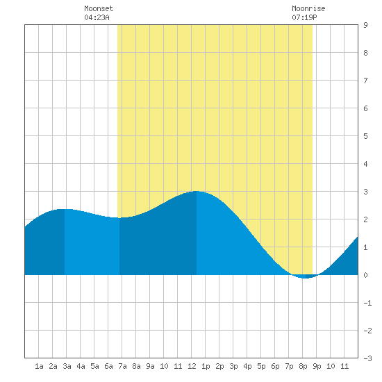 FSU Coastal and Marine Lab tide chart for Tuesday, July 8, 2025