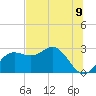 FSU Coastal and Marine Lab tide chart for Wednesday, July 9, 2025
