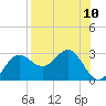 FSU Coastal and Marine Lab tide chart for Sunday, August 10, 2025