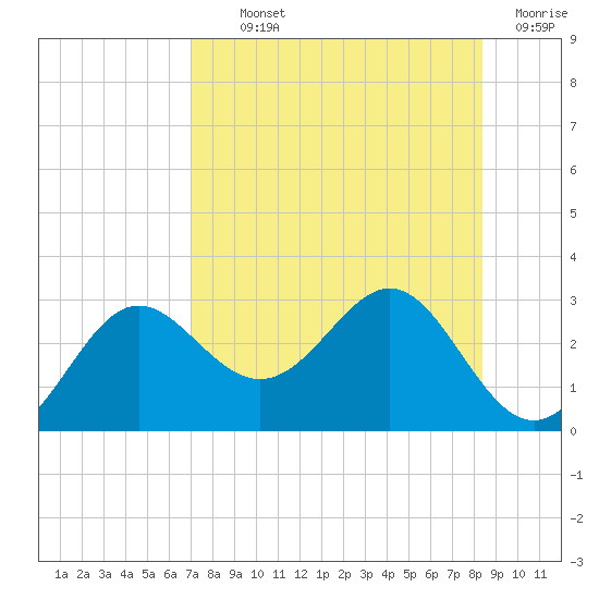 FSU Coastal and Marine Lab tide chart for Monday, August 11, 2025