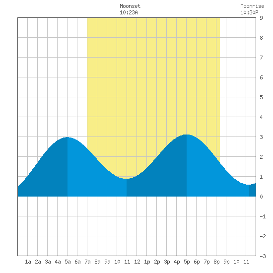 FSU Coastal and Marine Lab tide chart for Tuesday, August 12, 2025