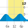 FSU Coastal and Marine Lab tide chart for Tuesday, August 12, 2025