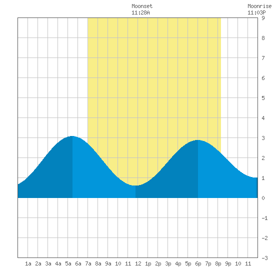FSU Coastal and Marine Lab tide chart for Wednesday, August 13, 2025