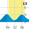 FSU Coastal and Marine Lab tide chart for Wednesday, August 13, 2025
