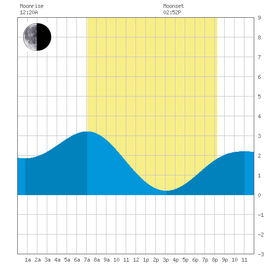FSU Coastal and Marine Lab tide chart for Saturday, August 16, 2025