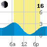 FSU Coastal and Marine Lab tide chart for Saturday, August 16, 2025