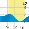 FSU Coastal and Marine Lab tide chart for Sunday, August 17, 2025