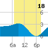 FSU Coastal and Marine Lab tide chart for Monday, August 18, 2025