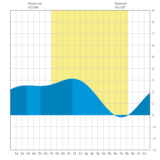 FSU Coastal and Marine Lab tide chart for Tuesday, August 19, 2025