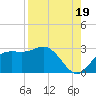 FSU Coastal and Marine Lab tide chart for Tuesday, August 19, 2025