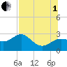 FSU Coastal and Marine Lab tide chart for Friday, August 1, 2025