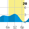 FSU Coastal and Marine Lab tide chart for Wednesday, August 20, 2025