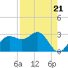 FSU Coastal and Marine Lab tide chart for Thursday, August 21, 2025