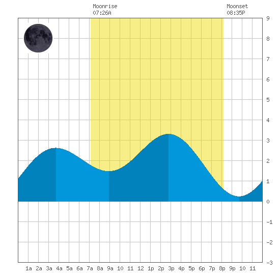 FSU Coastal and Marine Lab tide chart for Saturday, August 23, 2025