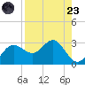 FSU Coastal and Marine Lab tide chart for Saturday, August 23, 2025