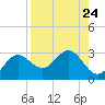 FSU Coastal and Marine Lab tide chart for Sunday, August 24, 2025
