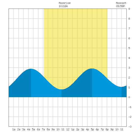 FSU Coastal and Marine Lab tide chart for Tuesday, August 26, 2025