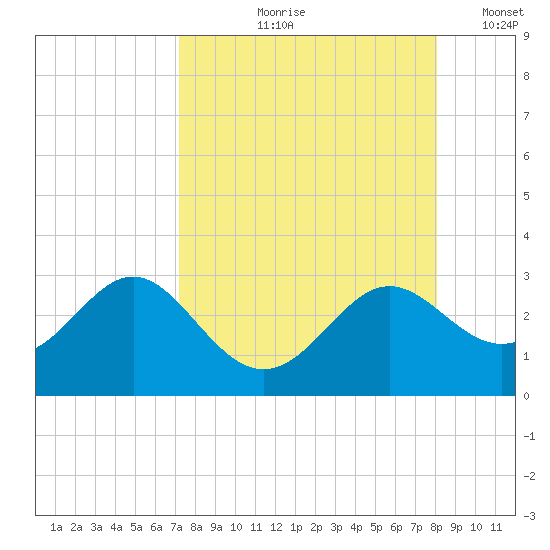 FSU Coastal and Marine Lab tide chart for Wednesday, August 27, 2025