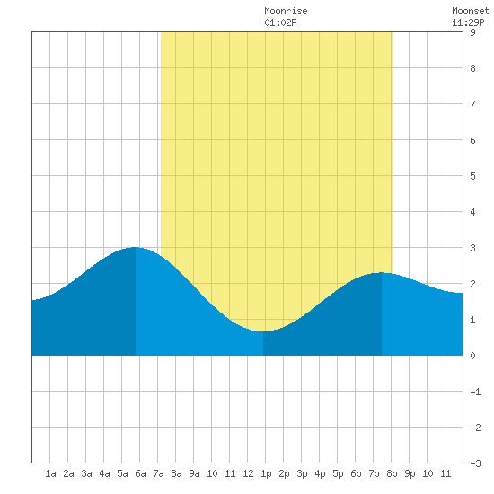 FSU Coastal and Marine Lab tide chart for Friday, August 29, 2025
